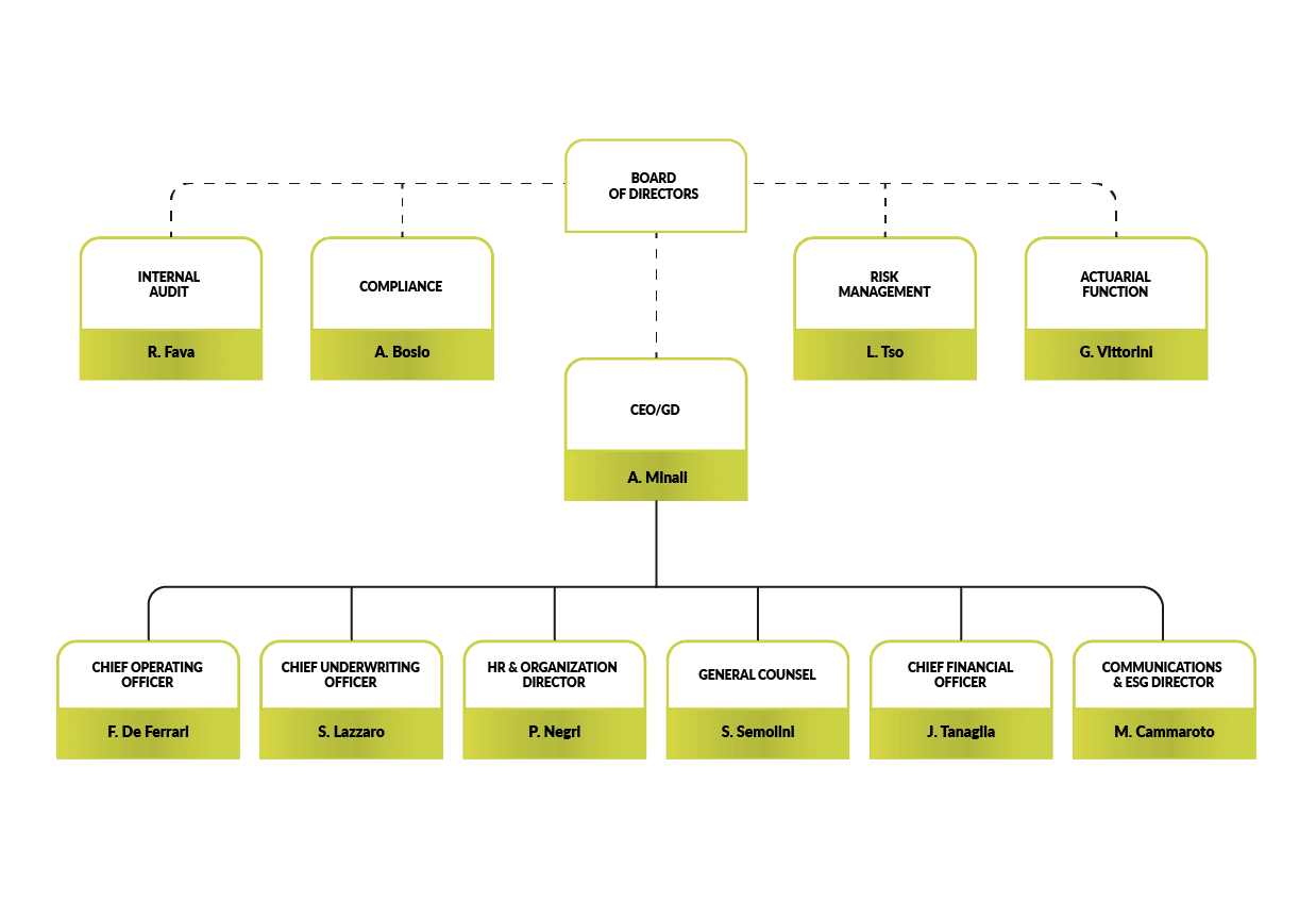 organigramma