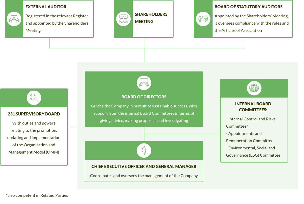 struttura di corporate governance